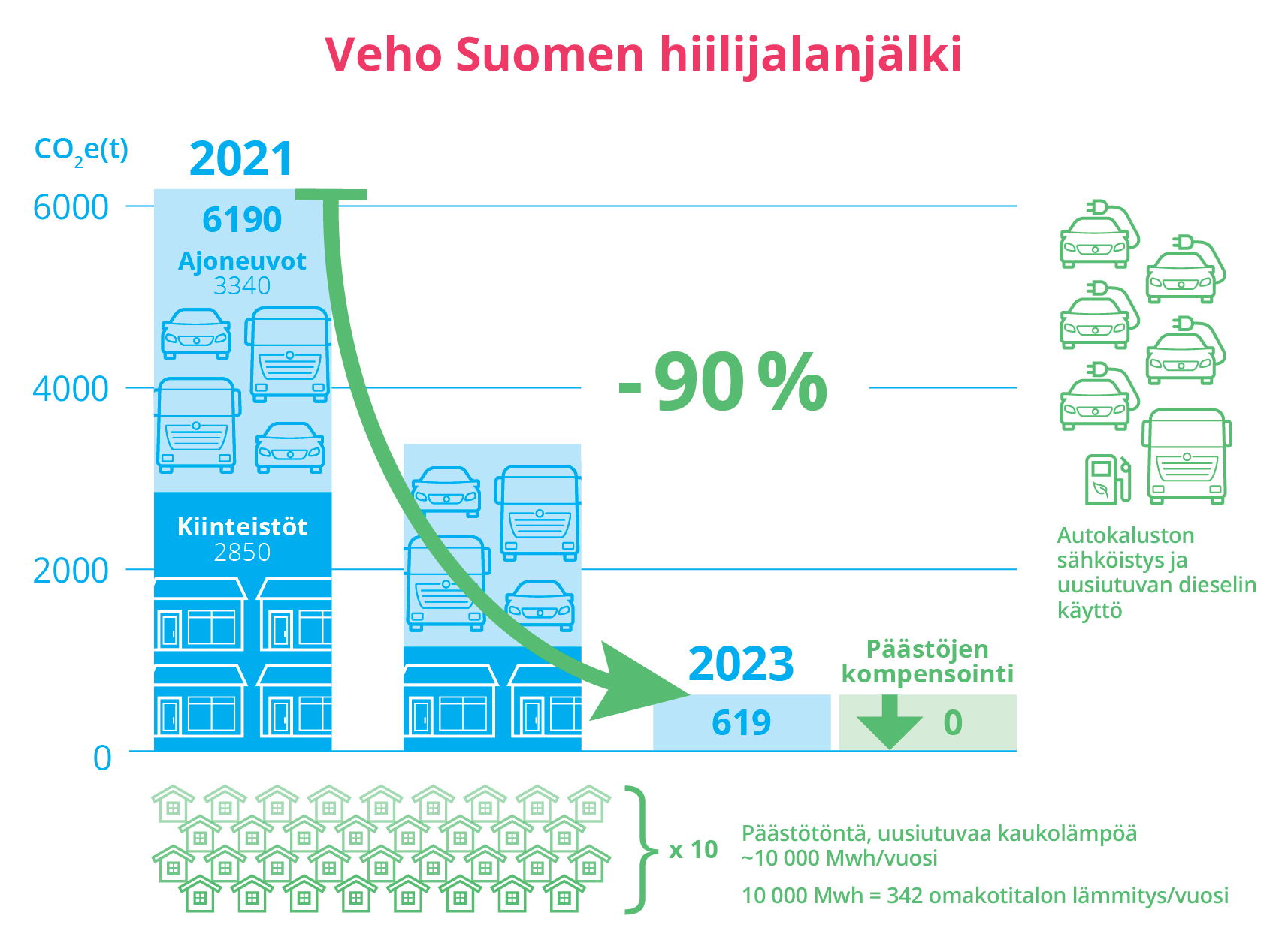 Tavoitteemme on vähentää omien toimintojemme päästöjä 90 prosentilla vuoden 2021 tasosta hyödyntämällä uusiutuvan energian ratkaisuja, autojen sähköistämistä ja uusiutuvan polttoaineen käyttöä.